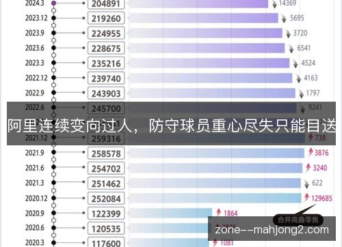 阿里连续变向过人，防守球员重心尽失只能目送